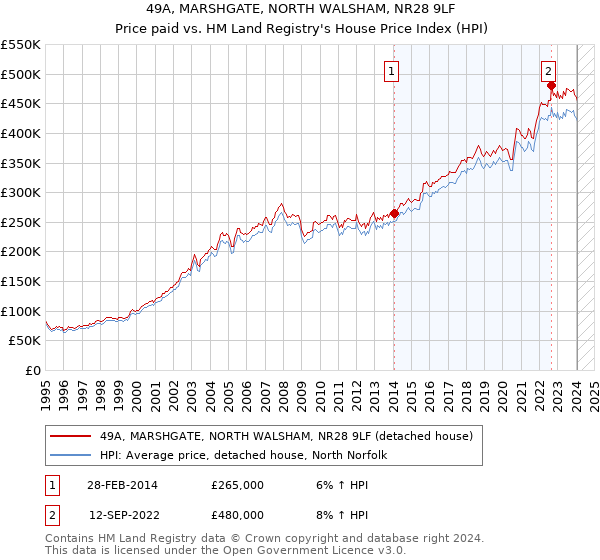 49A, MARSHGATE, NORTH WALSHAM, NR28 9LF: Price paid vs HM Land Registry's House Price Index