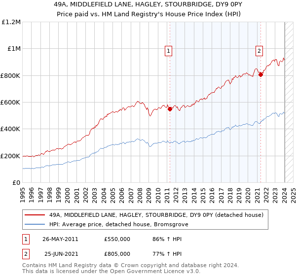 49A, MIDDLEFIELD LANE, HAGLEY, STOURBRIDGE, DY9 0PY: Price paid vs HM Land Registry's House Price Index