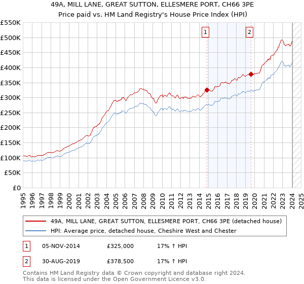 49A, MILL LANE, GREAT SUTTON, ELLESMERE PORT, CH66 3PE: Price paid vs HM Land Registry's House Price Index
