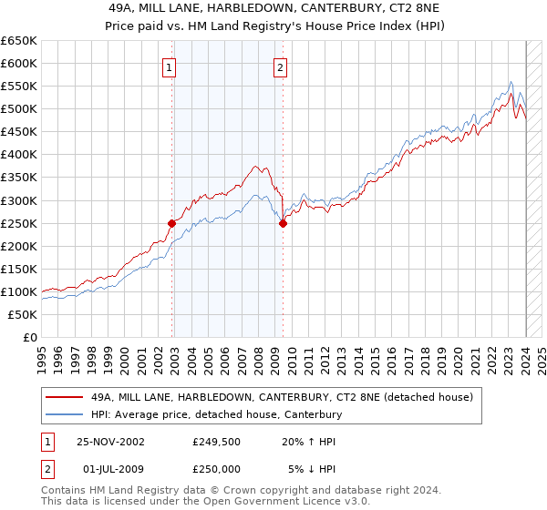 49A, MILL LANE, HARBLEDOWN, CANTERBURY, CT2 8NE: Price paid vs HM Land Registry's House Price Index