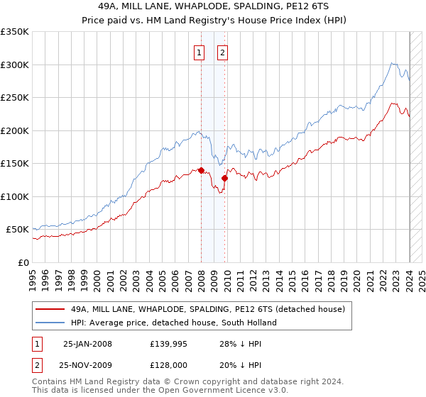 49A, MILL LANE, WHAPLODE, SPALDING, PE12 6TS: Price paid vs HM Land Registry's House Price Index