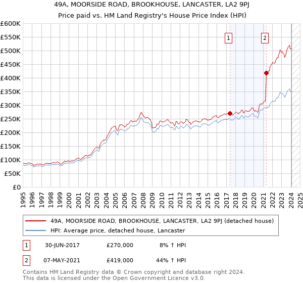 49A, MOORSIDE ROAD, BROOKHOUSE, LANCASTER, LA2 9PJ: Price paid vs HM Land Registry's House Price Index