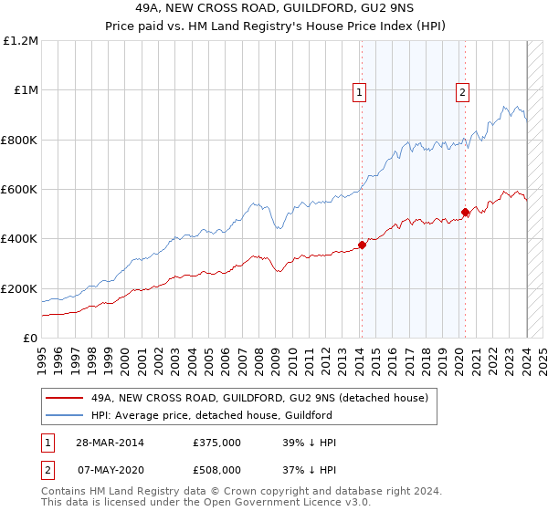 49A, NEW CROSS ROAD, GUILDFORD, GU2 9NS: Price paid vs HM Land Registry's House Price Index