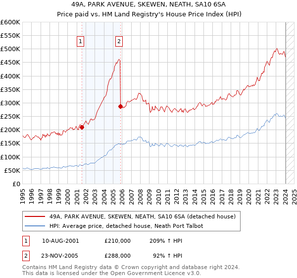 49A, PARK AVENUE, SKEWEN, NEATH, SA10 6SA: Price paid vs HM Land Registry's House Price Index