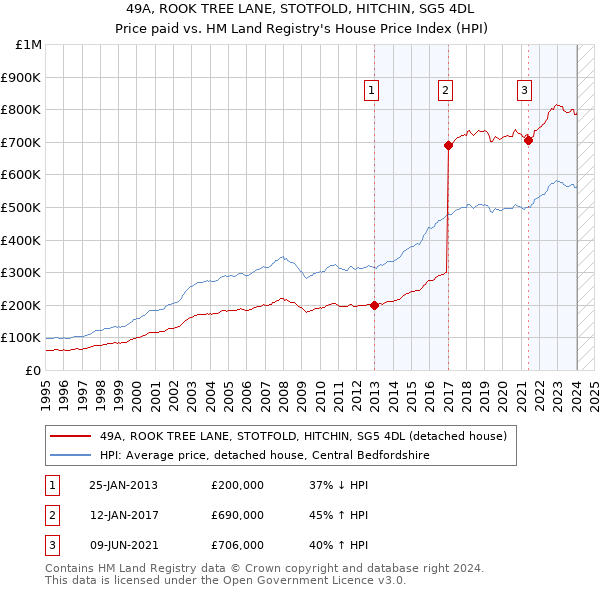 49A, ROOK TREE LANE, STOTFOLD, HITCHIN, SG5 4DL: Price paid vs HM Land Registry's House Price Index