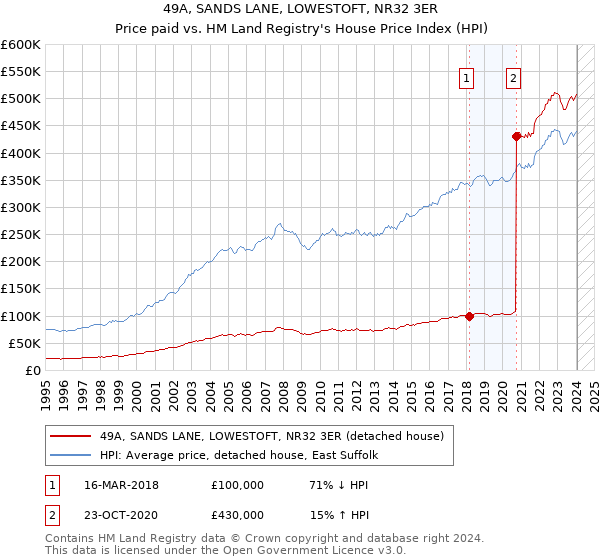 49A, SANDS LANE, LOWESTOFT, NR32 3ER: Price paid vs HM Land Registry's House Price Index