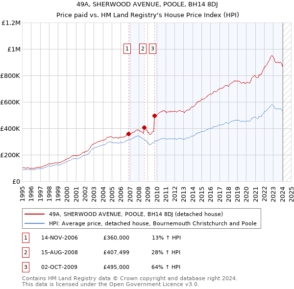 49A, SHERWOOD AVENUE, POOLE, BH14 8DJ: Price paid vs HM Land Registry's House Price Index