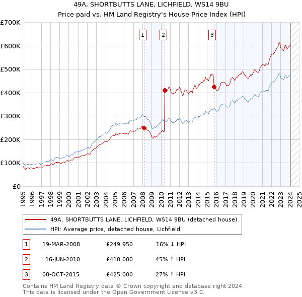 49A, SHORTBUTTS LANE, LICHFIELD, WS14 9BU: Price paid vs HM Land Registry's House Price Index