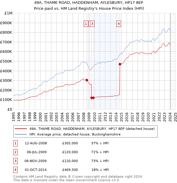 49A, THAME ROAD, HADDENHAM, AYLESBURY, HP17 8EP: Price paid vs HM Land Registry's House Price Index