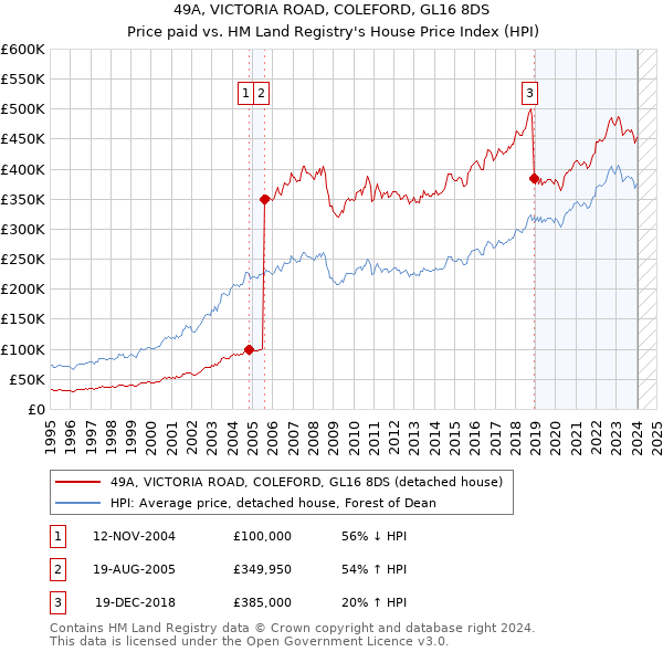 49A, VICTORIA ROAD, COLEFORD, GL16 8DS: Price paid vs HM Land Registry's House Price Index