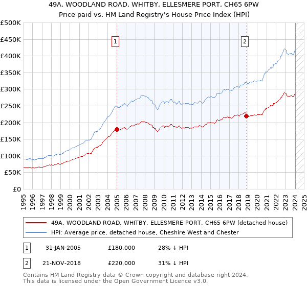 49A, WOODLAND ROAD, WHITBY, ELLESMERE PORT, CH65 6PW: Price paid vs HM Land Registry's House Price Index