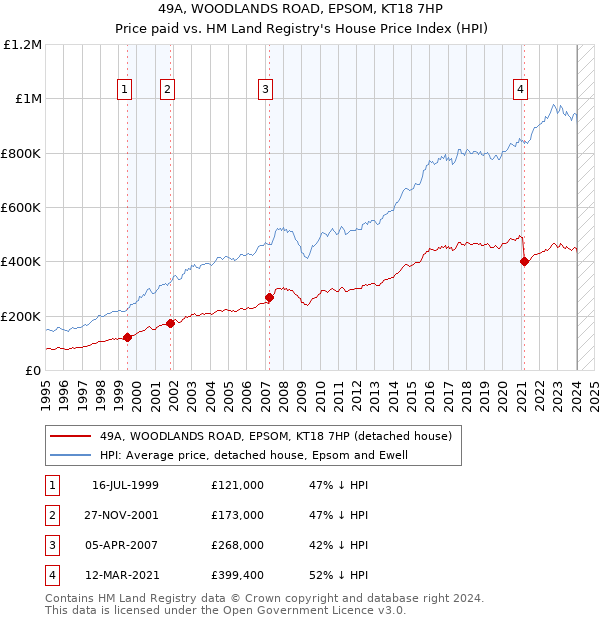 49A, WOODLANDS ROAD, EPSOM, KT18 7HP: Price paid vs HM Land Registry's House Price Index