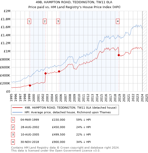 49B, HAMPTON ROAD, TEDDINGTON, TW11 0LA: Price paid vs HM Land Registry's House Price Index