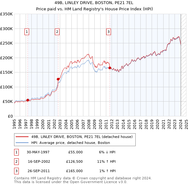 49B, LINLEY DRIVE, BOSTON, PE21 7EL: Price paid vs HM Land Registry's House Price Index