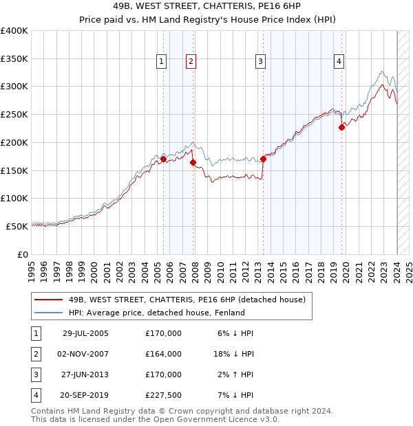 49B, WEST STREET, CHATTERIS, PE16 6HP: Price paid vs HM Land Registry's House Price Index