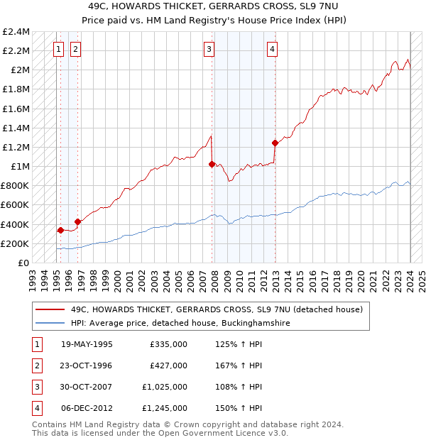 49C, HOWARDS THICKET, GERRARDS CROSS, SL9 7NU: Price paid vs HM Land Registry's House Price Index