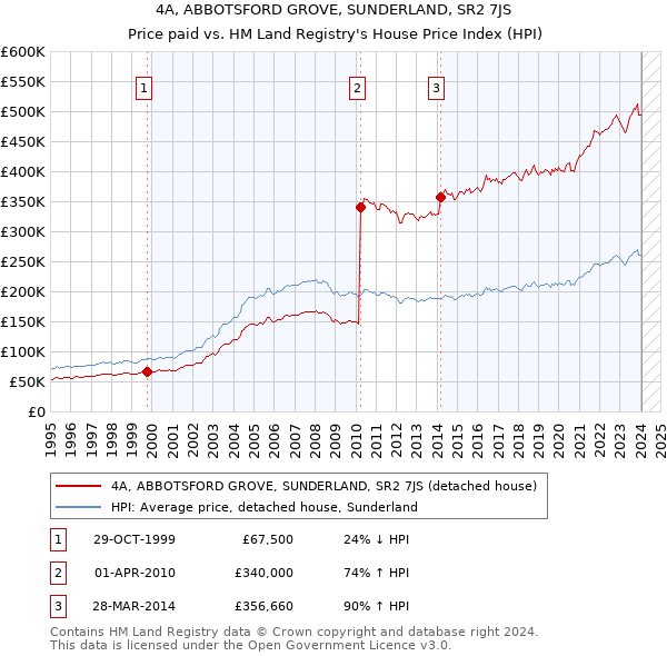 4A, ABBOTSFORD GROVE, SUNDERLAND, SR2 7JS: Price paid vs HM Land Registry's House Price Index