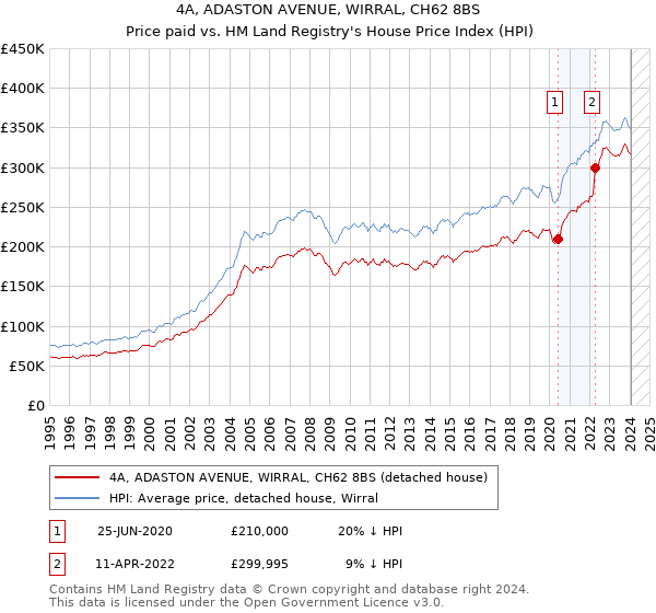 4A, ADASTON AVENUE, WIRRAL, CH62 8BS: Price paid vs HM Land Registry's House Price Index