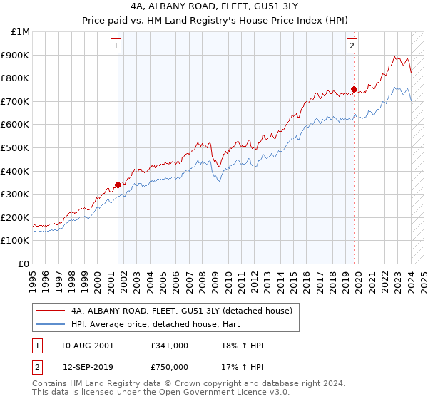 4A, ALBANY ROAD, FLEET, GU51 3LY: Price paid vs HM Land Registry's House Price Index