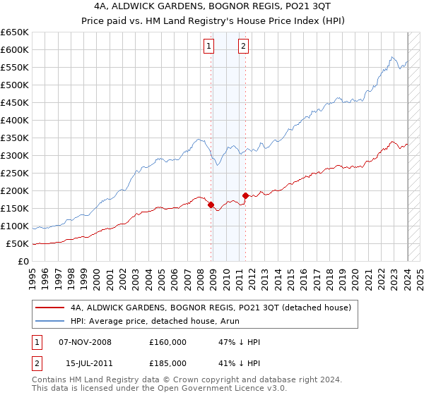 4A, ALDWICK GARDENS, BOGNOR REGIS, PO21 3QT: Price paid vs HM Land Registry's House Price Index