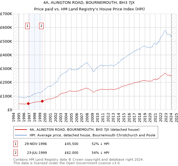 4A, ALINGTON ROAD, BOURNEMOUTH, BH3 7JX: Price paid vs HM Land Registry's House Price Index