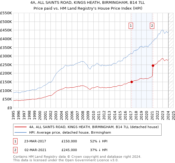 4A, ALL SAINTS ROAD, KINGS HEATH, BIRMINGHAM, B14 7LL: Price paid vs HM Land Registry's House Price Index