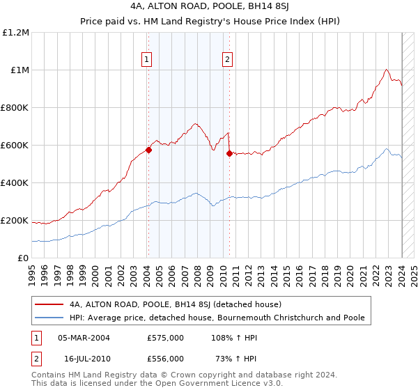 4A, ALTON ROAD, POOLE, BH14 8SJ: Price paid vs HM Land Registry's House Price Index