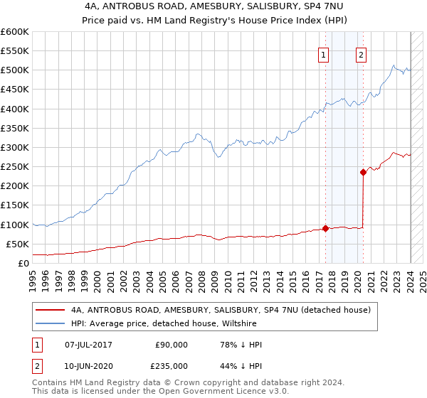 4A, ANTROBUS ROAD, AMESBURY, SALISBURY, SP4 7NU: Price paid vs HM Land Registry's House Price Index