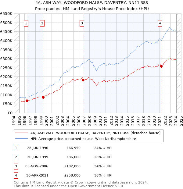 4A, ASH WAY, WOODFORD HALSE, DAVENTRY, NN11 3SS: Price paid vs HM Land Registry's House Price Index