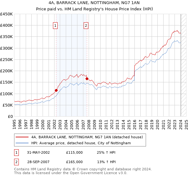 4A, BARRACK LANE, NOTTINGHAM, NG7 1AN: Price paid vs HM Land Registry's House Price Index