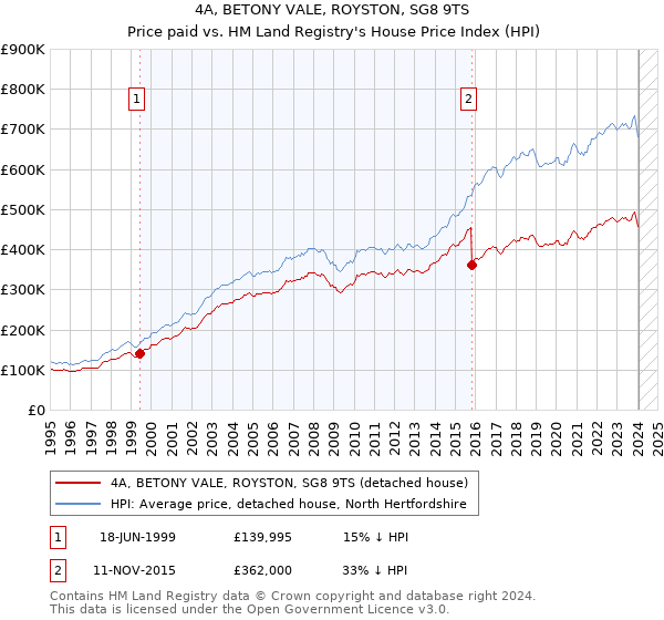 4A, BETONY VALE, ROYSTON, SG8 9TS: Price paid vs HM Land Registry's House Price Index