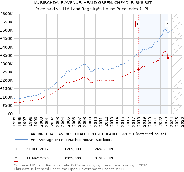 4A, BIRCHDALE AVENUE, HEALD GREEN, CHEADLE, SK8 3ST: Price paid vs HM Land Registry's House Price Index