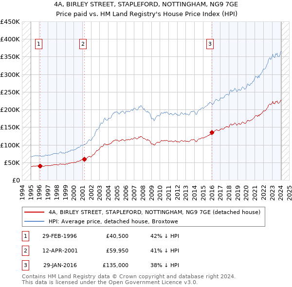 4A, BIRLEY STREET, STAPLEFORD, NOTTINGHAM, NG9 7GE: Price paid vs HM Land Registry's House Price Index