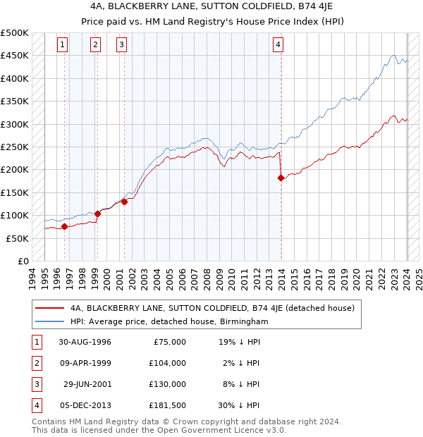 4A, BLACKBERRY LANE, SUTTON COLDFIELD, B74 4JE: Price paid vs HM Land Registry's House Price Index