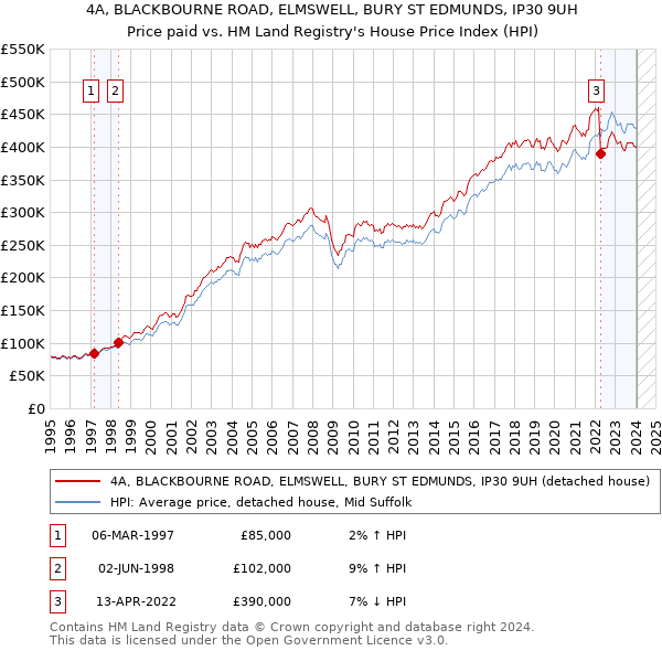 4A, BLACKBOURNE ROAD, ELMSWELL, BURY ST EDMUNDS, IP30 9UH: Price paid vs HM Land Registry's House Price Index