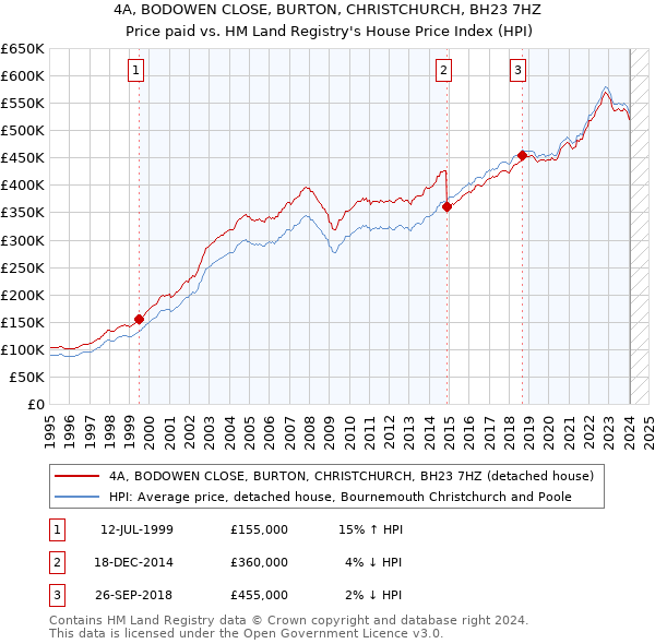 4A, BODOWEN CLOSE, BURTON, CHRISTCHURCH, BH23 7HZ: Price paid vs HM Land Registry's House Price Index