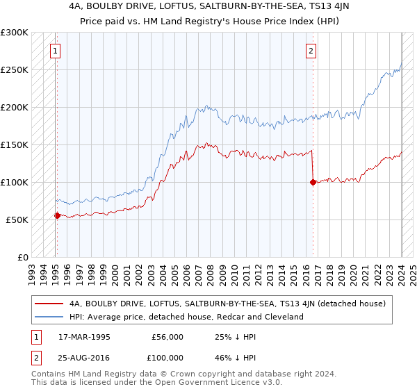 4A, BOULBY DRIVE, LOFTUS, SALTBURN-BY-THE-SEA, TS13 4JN: Price paid vs HM Land Registry's House Price Index