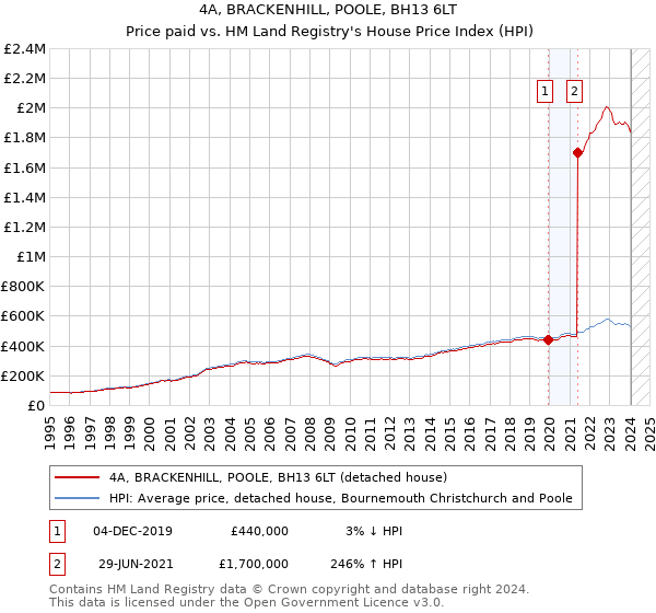 4A, BRACKENHILL, POOLE, BH13 6LT: Price paid vs HM Land Registry's House Price Index