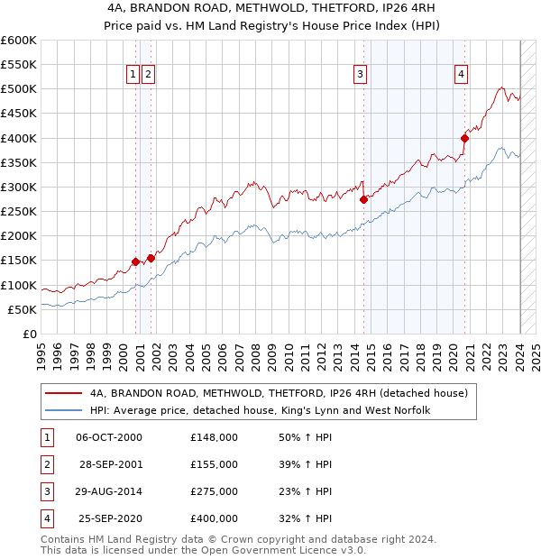 4A, BRANDON ROAD, METHWOLD, THETFORD, IP26 4RH: Price paid vs HM Land Registry's House Price Index