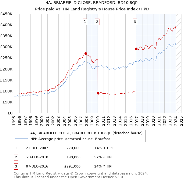 4A, BRIARFIELD CLOSE, BRADFORD, BD10 8QP: Price paid vs HM Land Registry's House Price Index