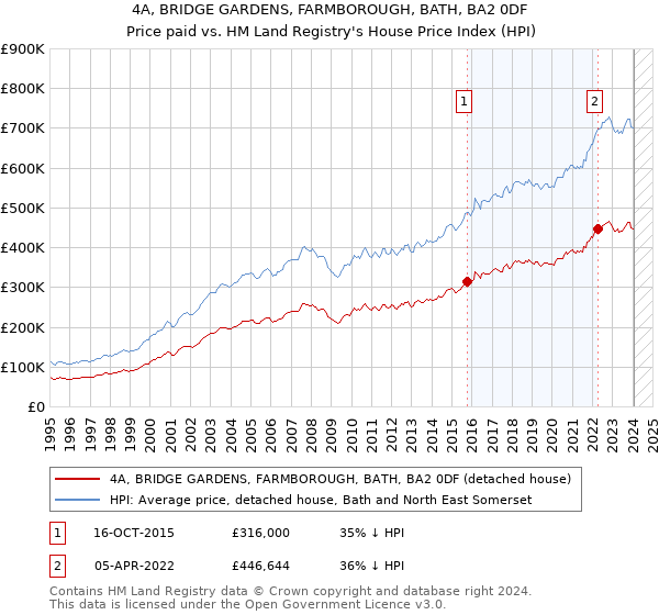4A, BRIDGE GARDENS, FARMBOROUGH, BATH, BA2 0DF: Price paid vs HM Land Registry's House Price Index