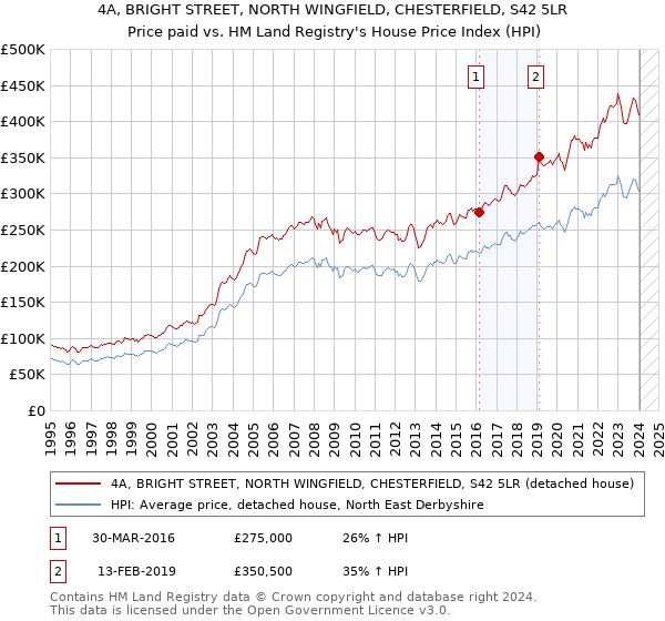 4A, BRIGHT STREET, NORTH WINGFIELD, CHESTERFIELD, S42 5LR: Price paid vs HM Land Registry's House Price Index