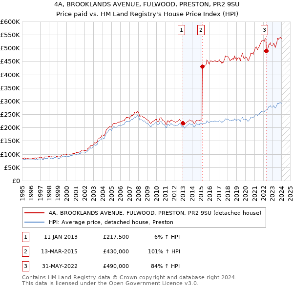4A, BROOKLANDS AVENUE, FULWOOD, PRESTON, PR2 9SU: Price paid vs HM Land Registry's House Price Index