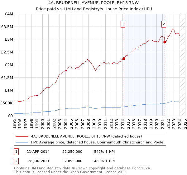 4A, BRUDENELL AVENUE, POOLE, BH13 7NW: Price paid vs HM Land Registry's House Price Index