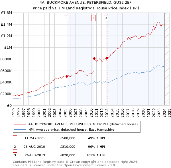 4A, BUCKMORE AVENUE, PETERSFIELD, GU32 2EF: Price paid vs HM Land Registry's House Price Index