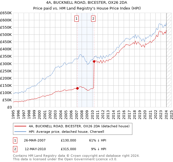 4A, BUCKNELL ROAD, BICESTER, OX26 2DA: Price paid vs HM Land Registry's House Price Index