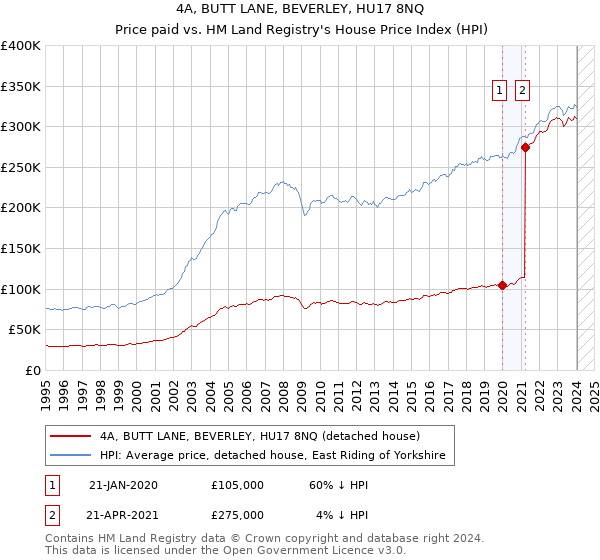 4A, BUTT LANE, BEVERLEY, HU17 8NQ: Price paid vs HM Land Registry's House Price Index
