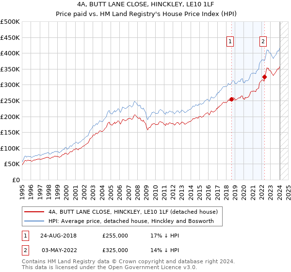 4A, BUTT LANE CLOSE, HINCKLEY, LE10 1LF: Price paid vs HM Land Registry's House Price Index