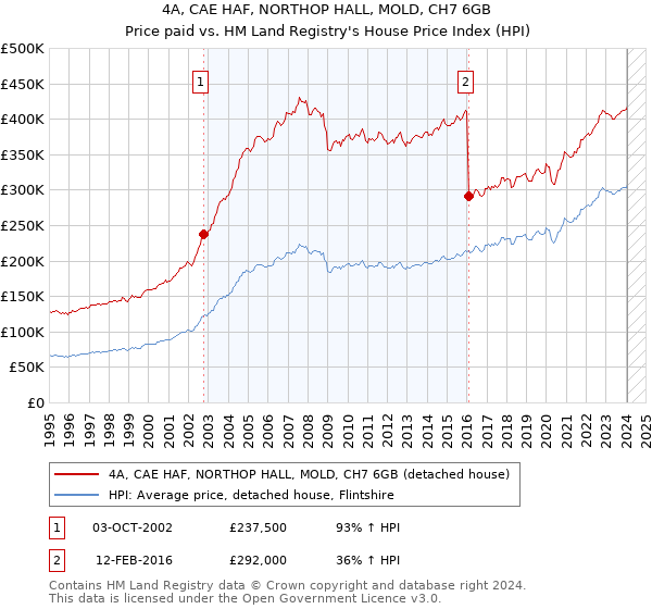 4A, CAE HAF, NORTHOP HALL, MOLD, CH7 6GB: Price paid vs HM Land Registry's House Price Index