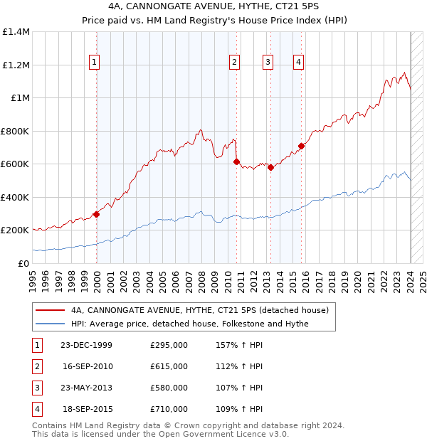 4A, CANNONGATE AVENUE, HYTHE, CT21 5PS: Price paid vs HM Land Registry's House Price Index